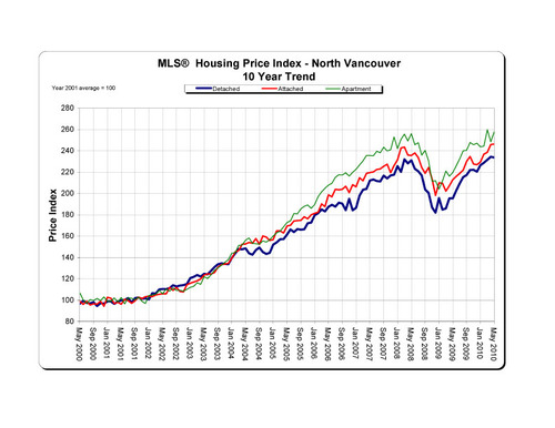 2010-05_northvancouver_hpi_10-year-trend_graph copy