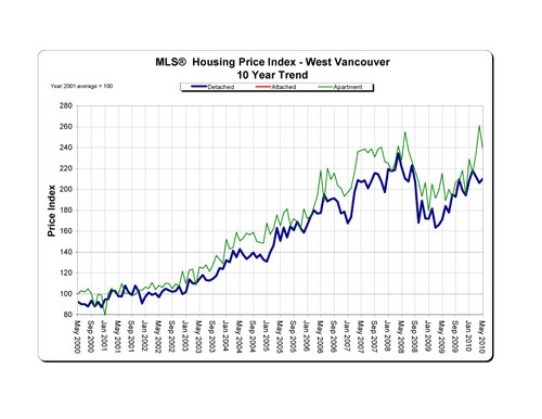 2010-05_westvancouver_hpi_10-year-trend_graph copy