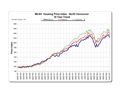 2010-06_northvancouver_hpi_10-year-trend_graph copy