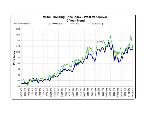 2010-06_westvancouver_hpi_10-year-trend_graph copy
