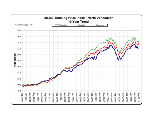 2010-09_northvancouver_hpi_10-year-trend_graph copy