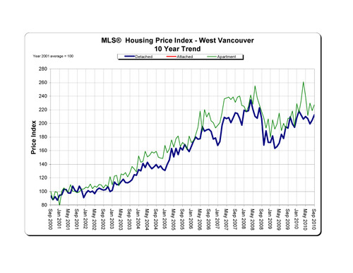 2010-09_westvancouver_hpi_10-year-trend_graph copy