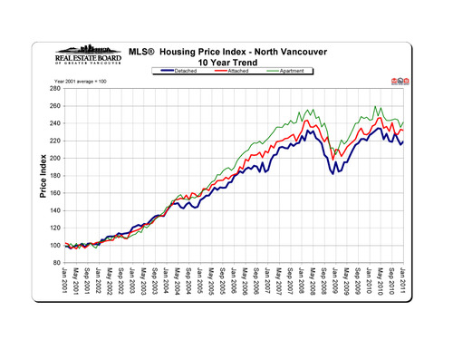 2011-01_northvancouver_hpi_10-year-trend_graph copy