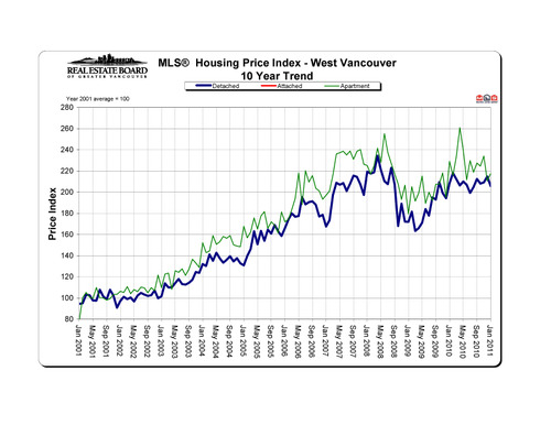 2011-01_westvancouver_hpi_10-year-trend_graph copy