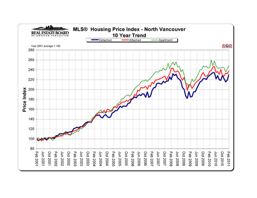 2011-02_northvancouver_hpi_10-year-trend_graph copy