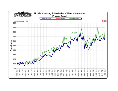2011-02_westvancouver_hpi_10-year-trend_graph copy