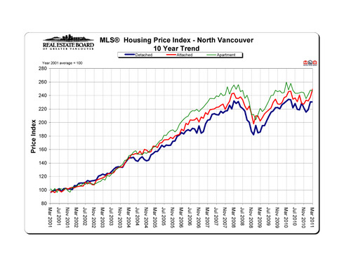 2011-03_northvancouver_hpi_10-year-trend_graph copy