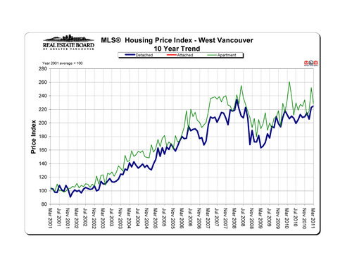 2011-03_westvancouver_hpi_10-year-trend_graph copy