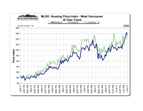 2011-07_westvancouver_hpi_10-year-trend_graph copy