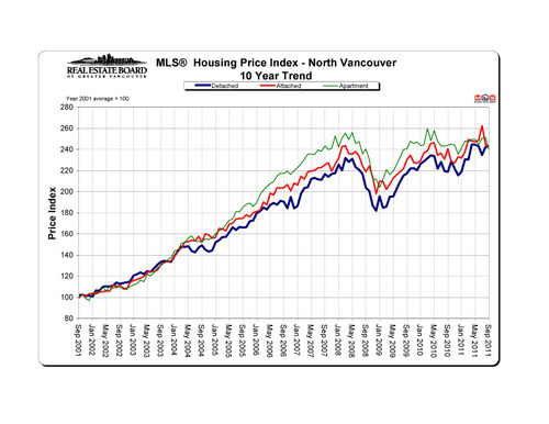 2011-09_northvancouver_hpi_10-year-trend_graph copy
