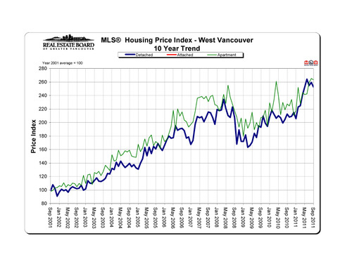 2011-09_westvancouver_hpi_10-year-trend_graph copy