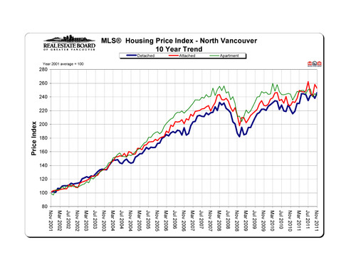 2011-11_northvancouver_hpi_10-year-trend_graph copy