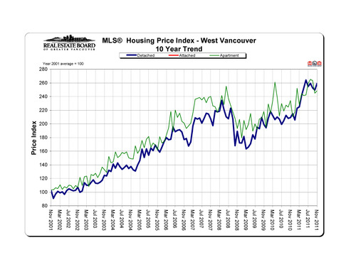 2011-11_westvancouver_hpi_10-year-trend_graph copy