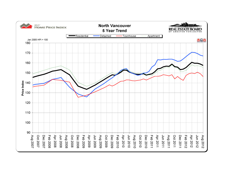 2012 08 northvancouver hpi 5 year trend graph copy