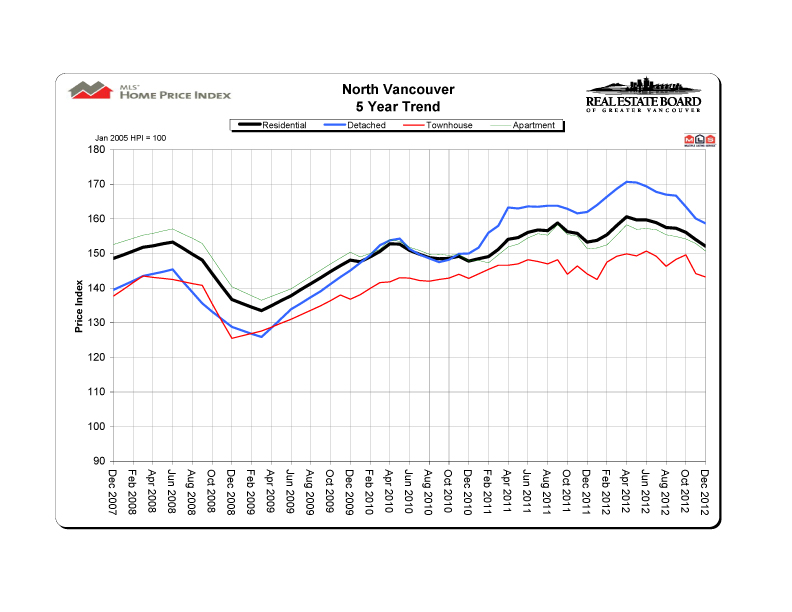 2012 12 northvancouver hpi 5 year trend graph copy