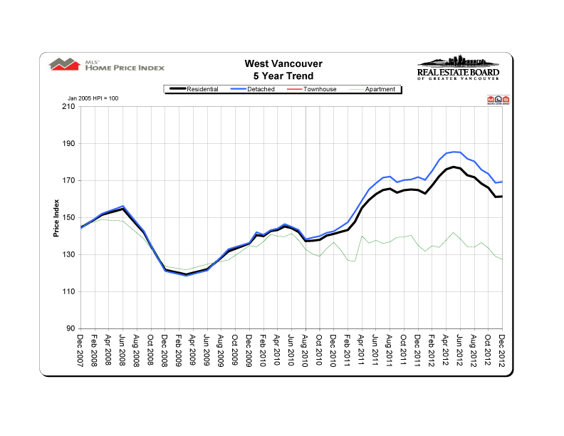 2012 12 westvancouver hpi 5 year trend graph copy