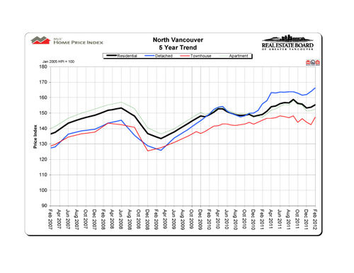 2012-02_northvancouver_hpi_5-year-trend_graph copy