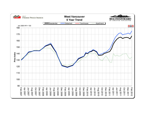 2012-02_westvancouver_hpi_5-year-trend_graph copy