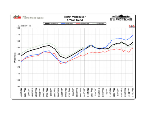2012-03_northvancouver_hpi_5-year-trend_graph copy