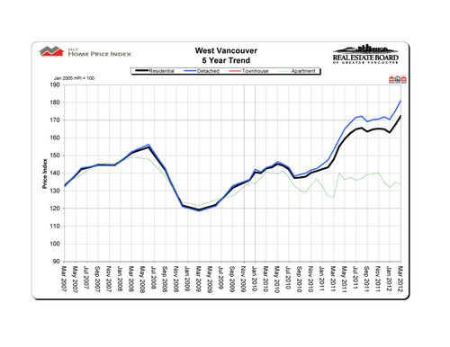 2012-03_westvancouver_hpi_5-year-trend_graph copy