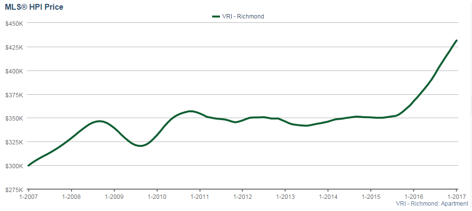 Richmond HPI price for condos and apartments