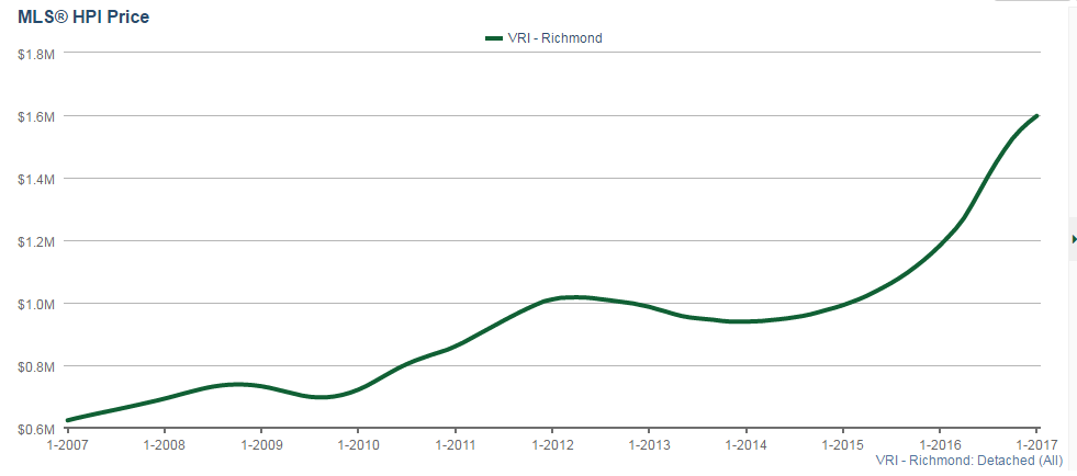 Richmond HPI Price for detached homes