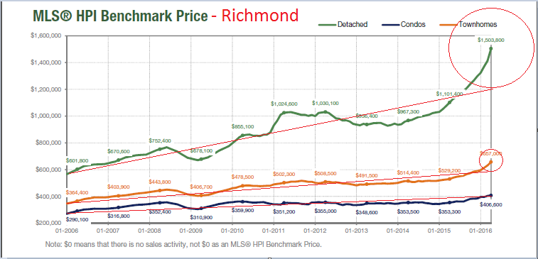 hpi price trend