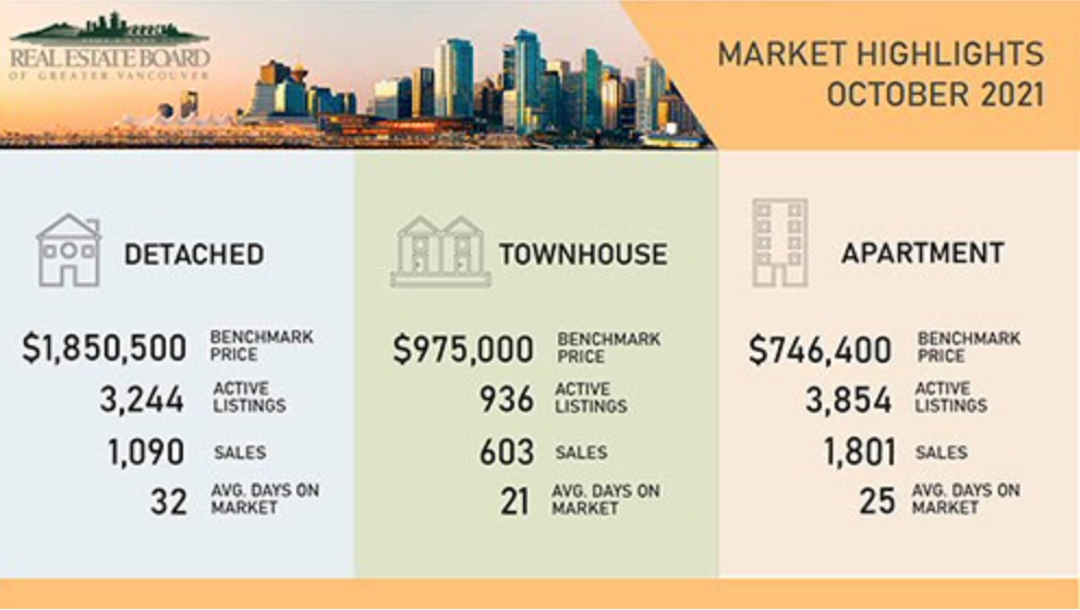 Greater Vancouver Home Sales - nov stats