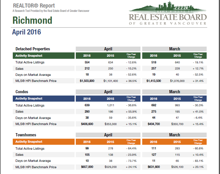 richmond april housing stats