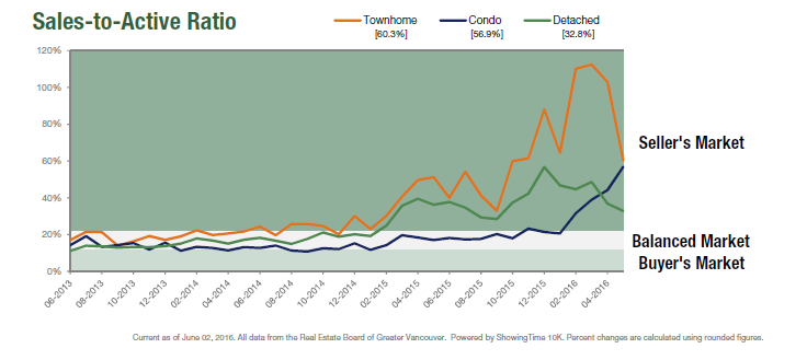 sale to active listing ratio