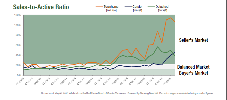 sales to active ratio