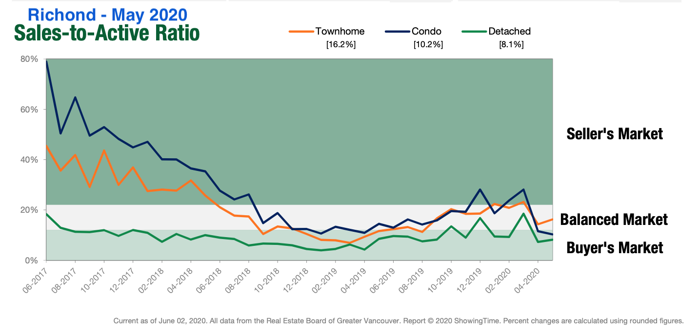 Richmond Sales to active listings chart