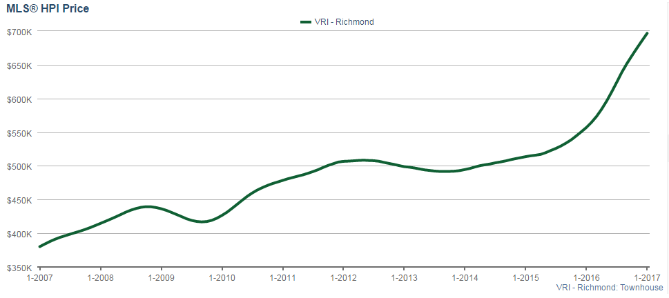 Richmond HPI Price for townhouses