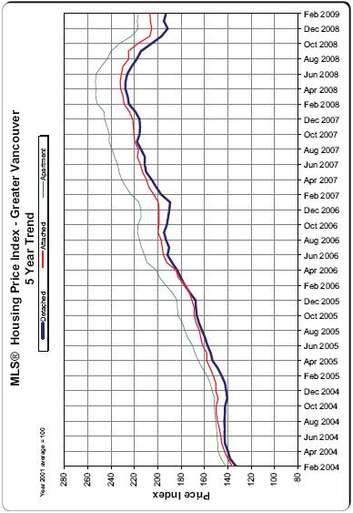 housing price index feb 2009 paul albrighton