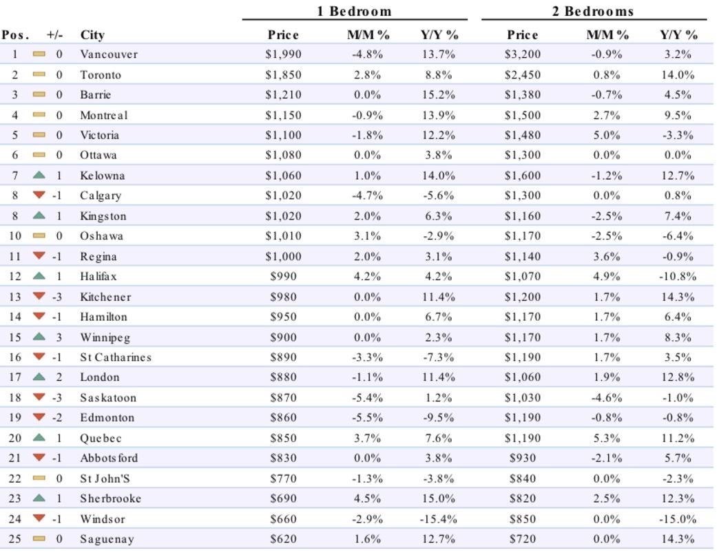 august 2017 rents chart canada