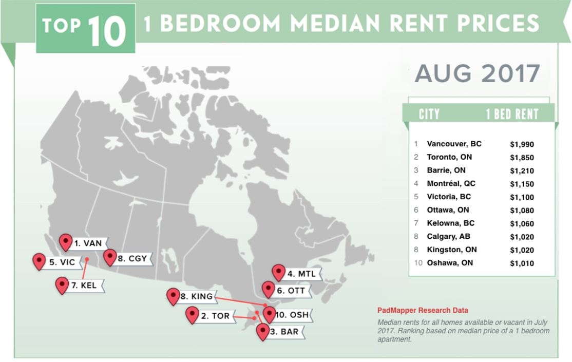 august 2017 rents chart