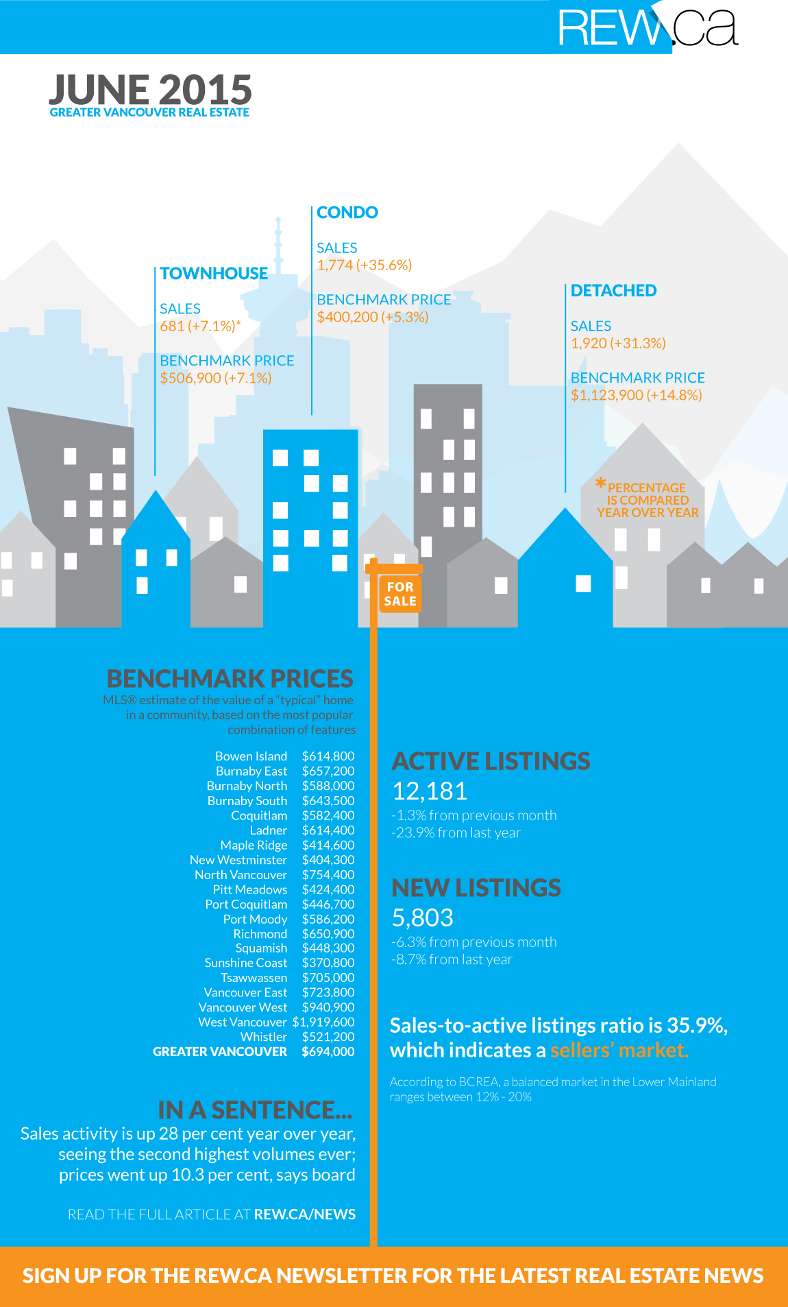 rebgv june 2015 infographic