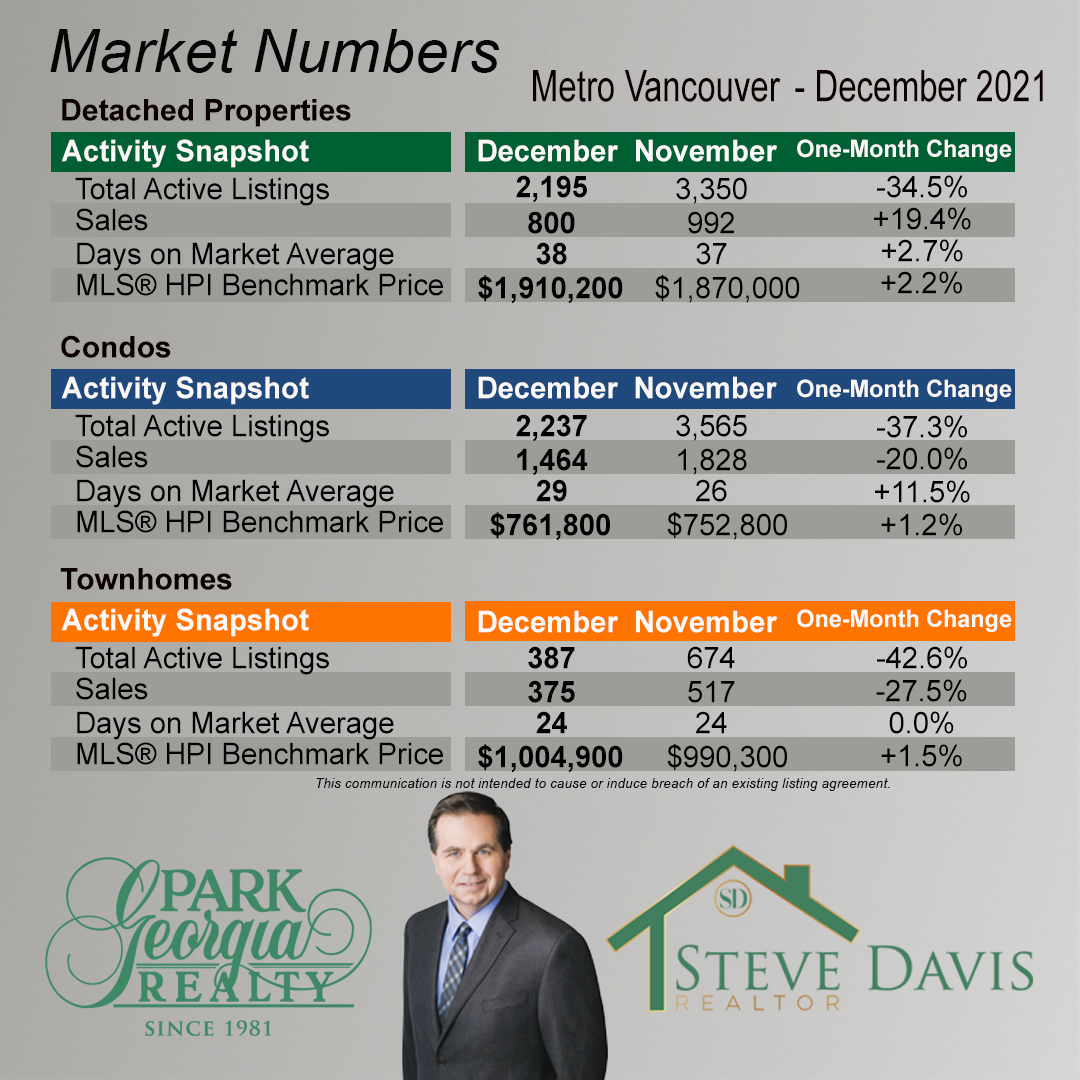 12 2021 metro vancouver month to month change